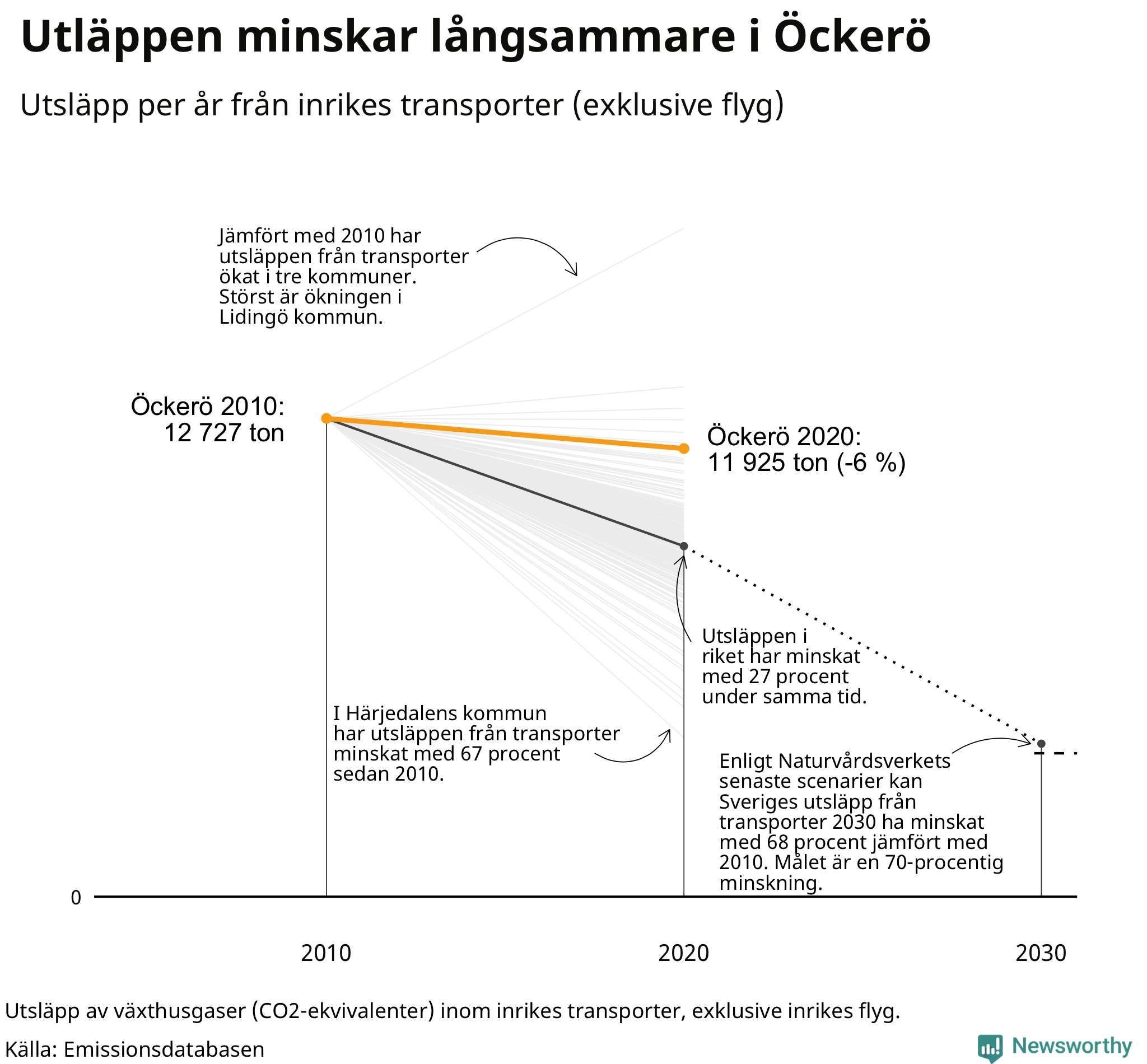 Utsläpp från inrikes transporter (exklusive flyg), procentuell förändring sedan 2010